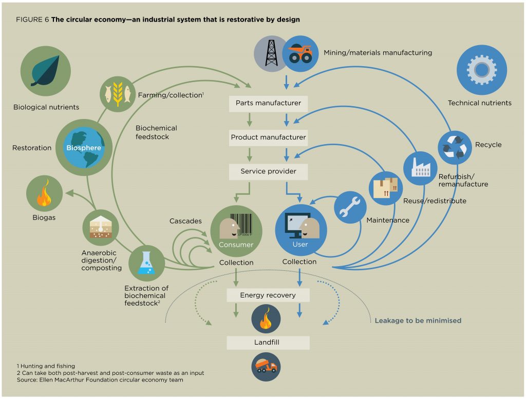 The illustration of the circular economy concept. Source: Ellen MacArthur Foundation (2014).