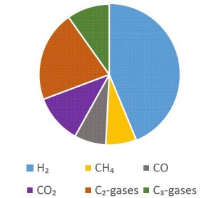 Composition (in vol.%) of the gas product from a lab-scale gasification experiment with excavated landfill waste as a feedstock. The experiment was done at KTH as a part of my works in NEW-MINE.