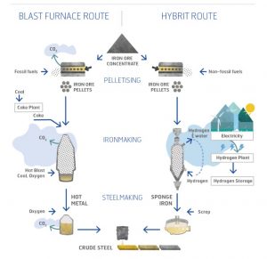 Fossil-free steel-making technology by using hydrogen as proposed by HYBRIT. Image: HYBRIT, 2018.