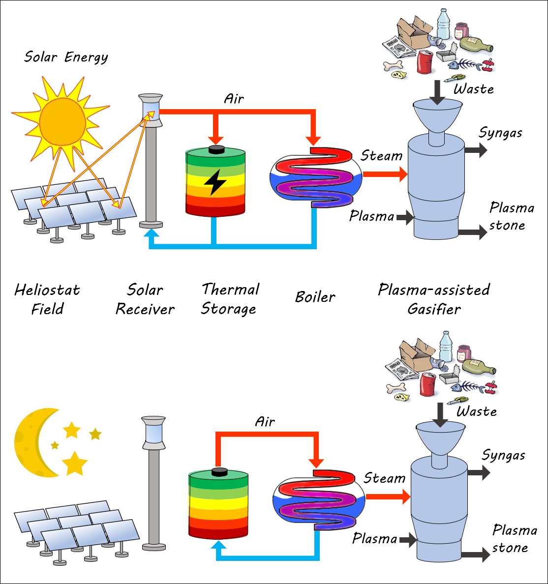 Figure 2: Solar-driven gasification of waste