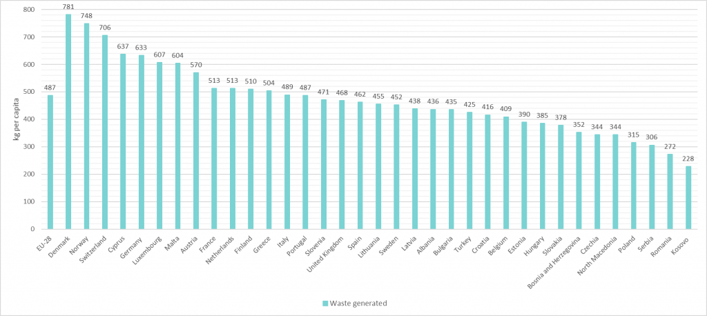 Household waste generation in Europe, 2017. Source: Eurostat